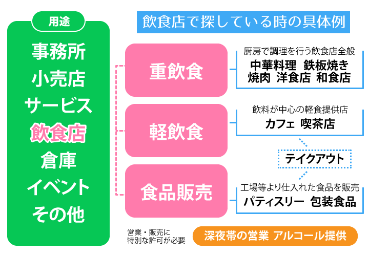 テナント探しの例